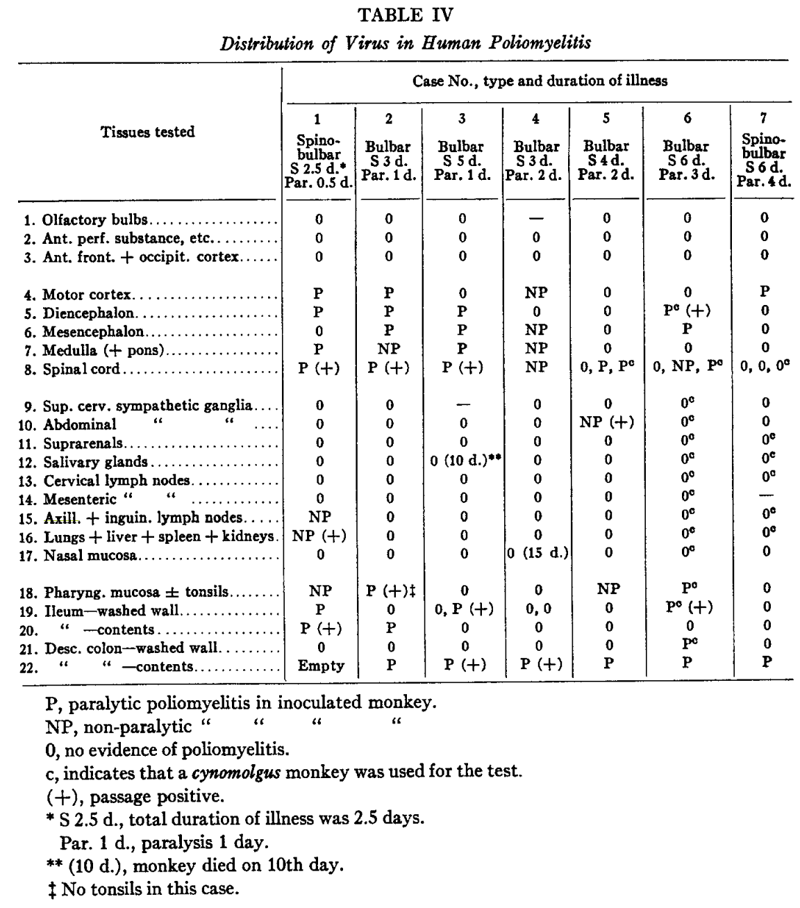 Sabin autopsy table on where poliovirus is found